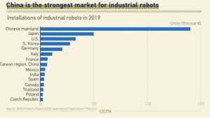 تعد الصين أكبر سوق للروبوتات في العالم من حيث القدرة المركبة سنويا، ومن بعدها اليابان والولايات المتحدة.